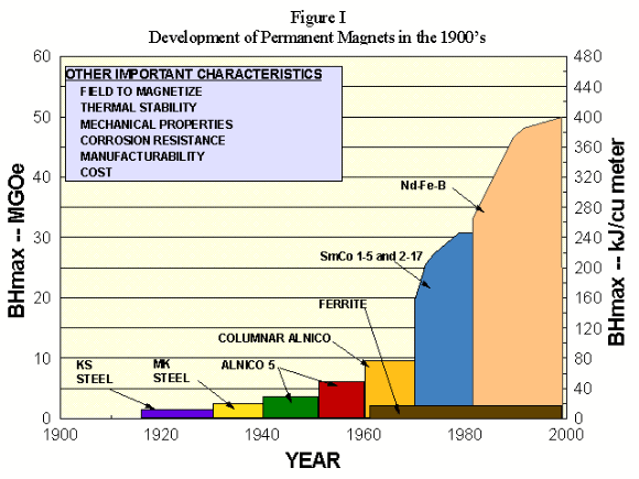 Rare earth magnets made it possible to make some devices both smaller and more powerful at the same time. 