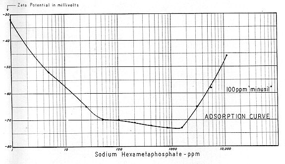 Figure 189 - Dispersion Curve - Sodium Hexametaphosphate 