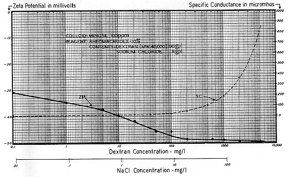 Figure 190 - Dispersion Curve - Dextran 