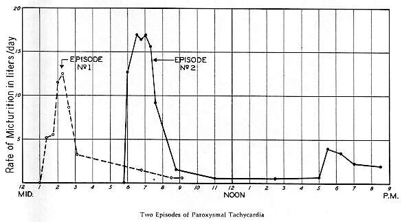 FIGURE 193 -- Two Episodes of Paroxysmal Tachycardia 