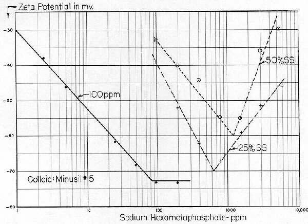 Figure 25 
 
Dispersion of Minusil by hexametaphosphate 