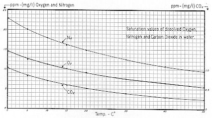Figure 57 
 
Saturation values of dissolved Oxygen, Nitrogen and Carbon Dioxide in water. 