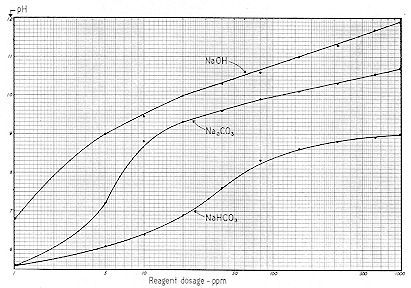 Figure 59 
 
Conc. in ppm vs pH 