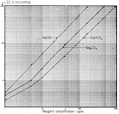 Figure 60 
 
Conc. in ppm vs SC 