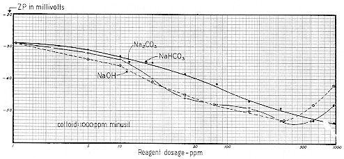 Figure 61 
 
Reagent concentration in ppm vs. Zeta Potential 