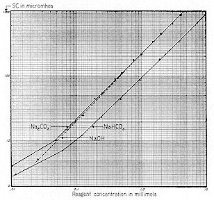 Figure 63 
 
Reagent concentration in millimols vs. Specific Conductance 