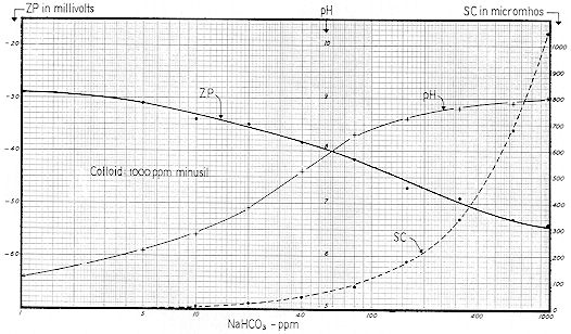 Figure 65 
 
Sodium bicarbonate in ppm vs. PH, Specific Conductance and Zeta Potential 