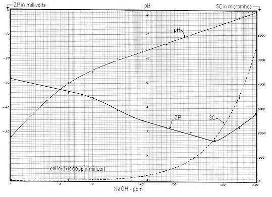 Figure 67
Sodium hydroxide in ppm vs. pH, Specific Conductance and Zeta Potential