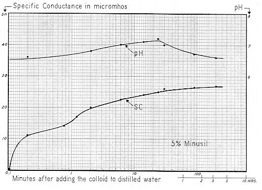 Figure 68 
 
5% Minusil slurry - semi-log plot 