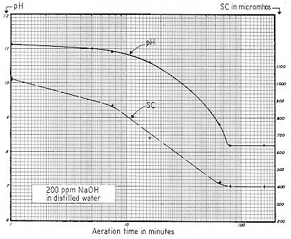 Figure 69
NaOH solution - 200 ppm