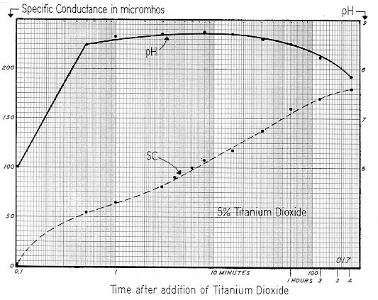 Figure 72 
 
5% Titanium dioxide slurry - semi-log plot 
