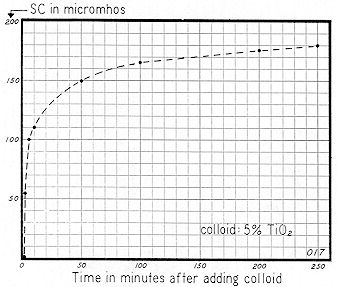 Figure 73
Colloid 5% TiO2