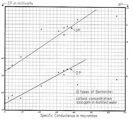 Figure 76
10 types of Bentonite -
colloid concentration 1,000 ppm in distilled water