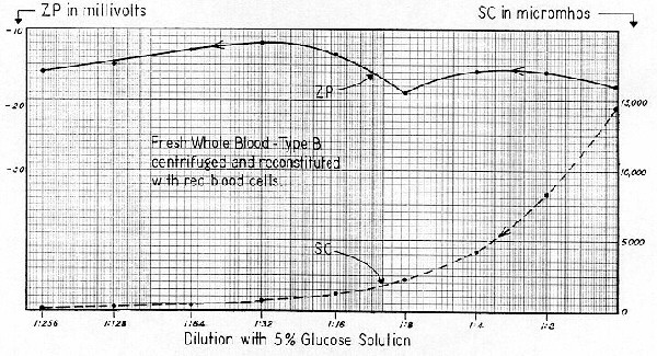Figure 81 
 
Centrifuged and reconstituted ACD whole blood diluted with 5% glucose 