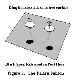 Cosmic Strings in a Swimming Pool ! 
 
Note the helical thread that connects 
 
the counter rotating depressions. 
 
Image a mirror image above the water's surface. 
 
This is similar to an electron's environment. 