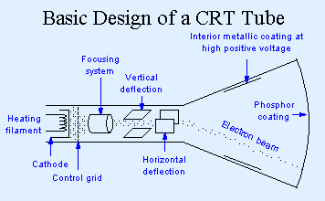 A simplified view of a 
 
Cathode Ray Tube 