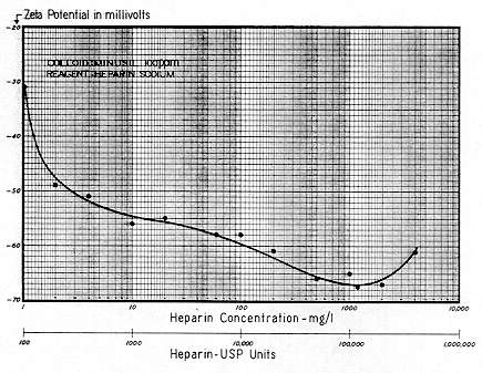 Figure 187 - Dispersion Curve - Heparin 