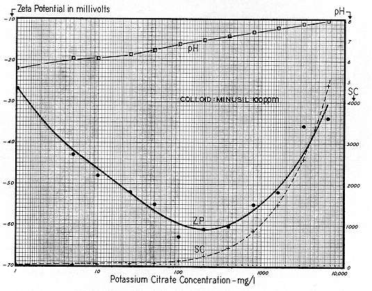 Figure 188 - Dispersion Curve - Potassium Citrate 