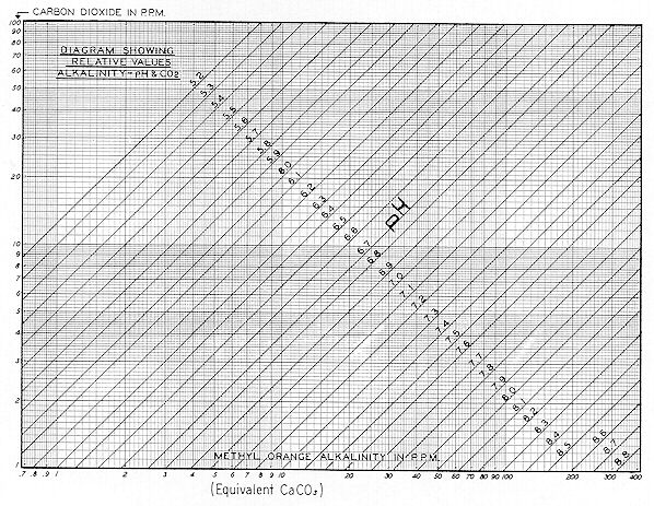 Figure 58 
 
Chart - alk., pH, and CO2 relationships 