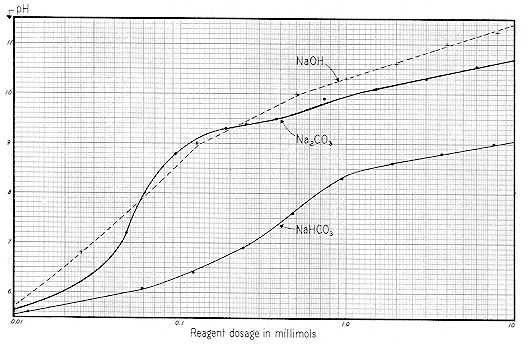 Figure 62 
 
Reagent concentration in millimols vs. pH 
