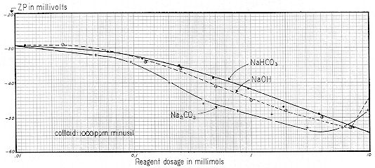 Figure 64 
 
Reagent concentration in millimols vs. Zeta Potential 