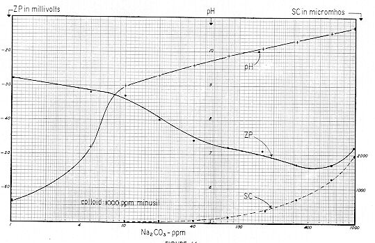Figure 66 
 
Sodium carbonate in ppm vs. pH, Specific Conductance and Zeta Potential 