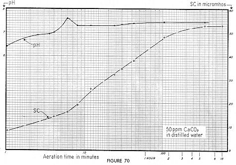 Figure 70
50 ppm CaCO3 in distilled water
