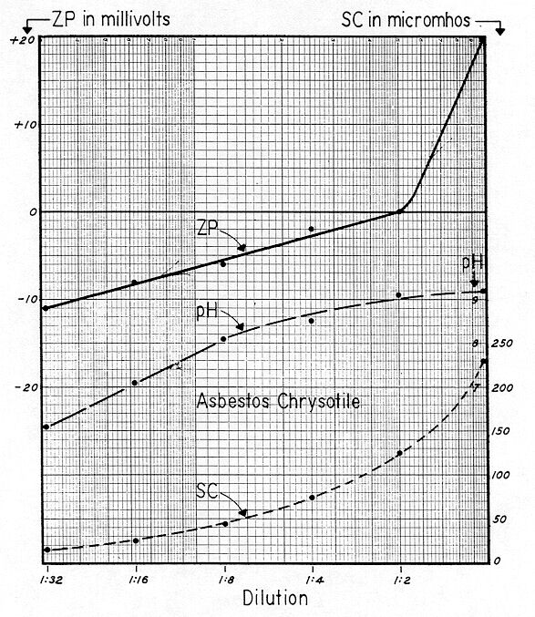 Figure 77 
 
Chrysotile susp. - MMD, pH and SC curves 