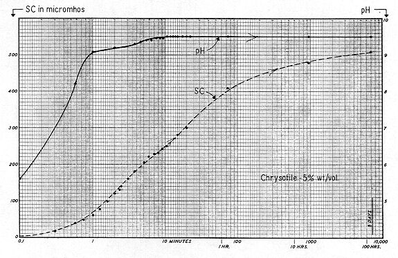Figure 78 
 
5% Chrysotile slurry - semi-log plot 
